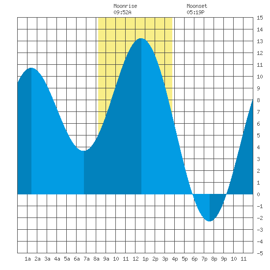 Cyrus Cove tide chart for Friday, January 12, 2024