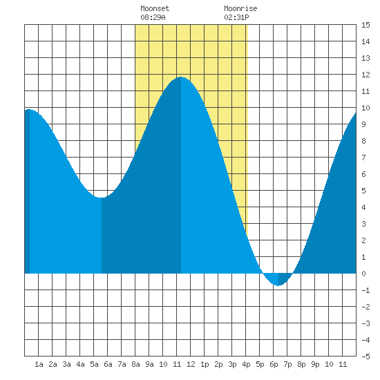 Cyrus Cove tide chart for Wednesday, January 24, 2024