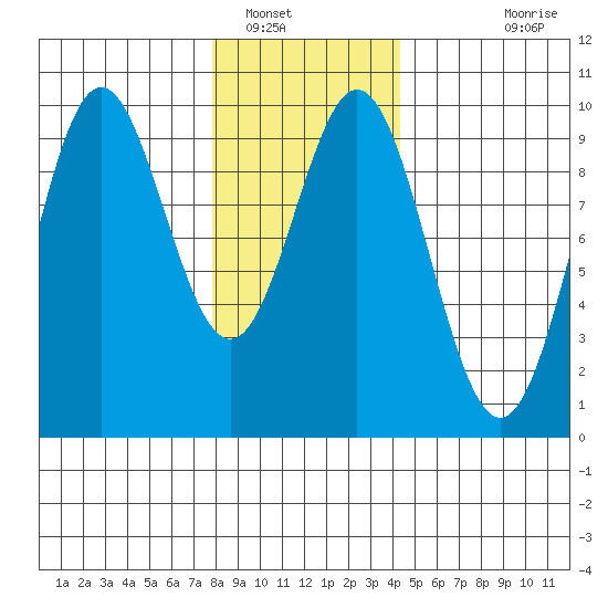 Cyrus Cove tide chart for Monday, January 29, 2024