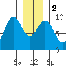 Cyrus Cove tide chart for Tuesday, January 2, 2024