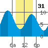 Cyrus Cove tide chart for Wednesday, January 31, 2024