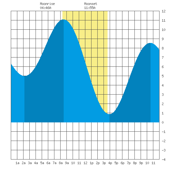 Cyrus Cove tide chart for Sunday, January 7, 2024