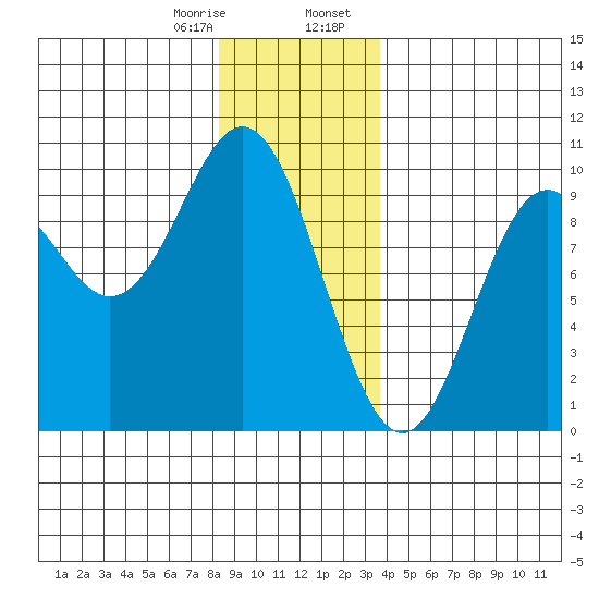 Cyrus Cove tide chart for Monday, January 8, 2024