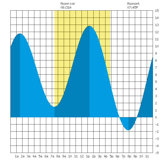 Cyrus Cove tide chart for Sunday, February 11, 2024