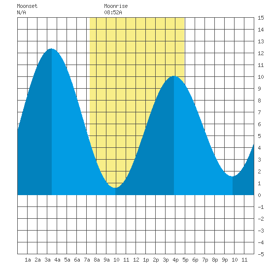 Cyrus Cove tide chart for Wednesday, February 14, 2024