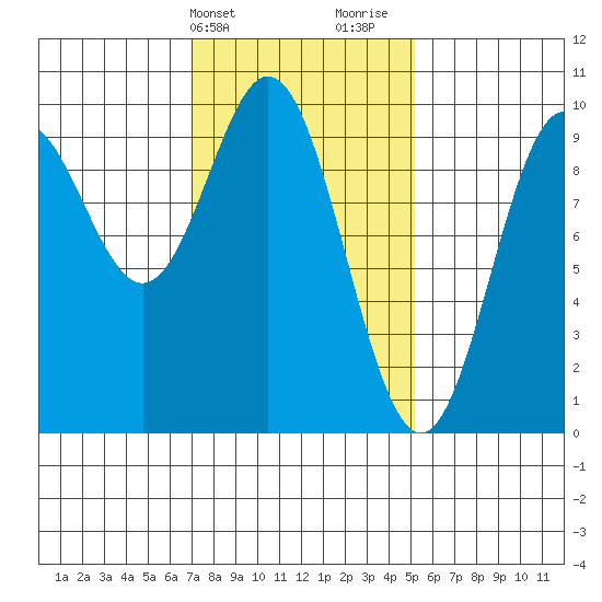 Cyrus Cove tide chart for Wednesday, February 21, 2024