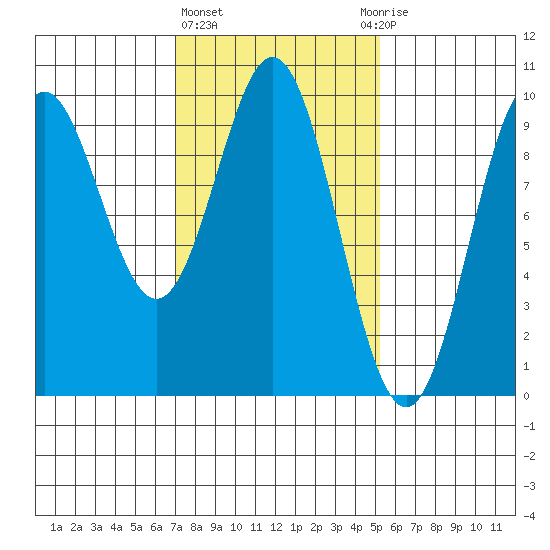 Cyrus Cove tide chart for Friday, February 23, 2024