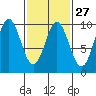 Cyrus Cove tide chart for Tuesday, February 27, 2024