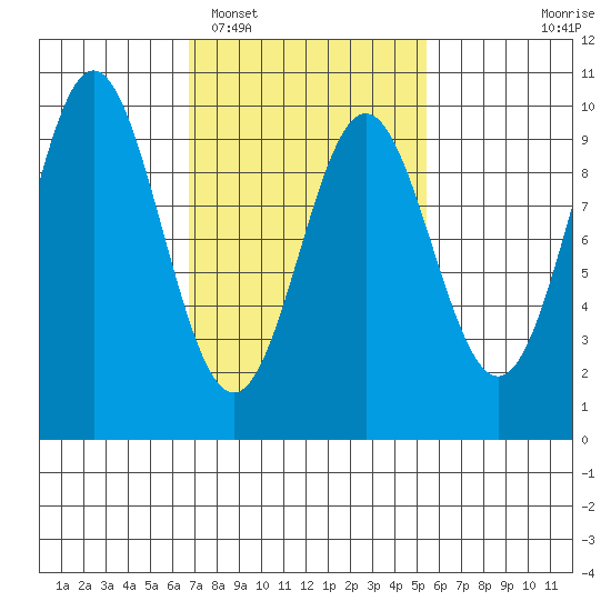 Cyrus Cove tide chart for Wednesday, February 28, 2024