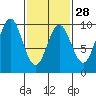 Cyrus Cove tide chart for Wednesday, February 28, 2024