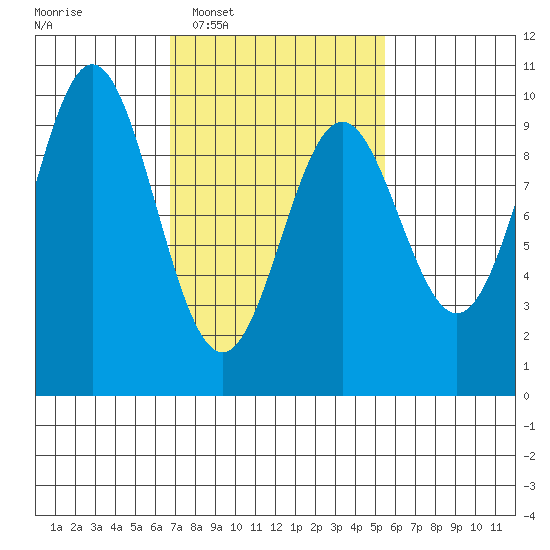 Cyrus Cove tide chart for Thursday, February 29, 2024