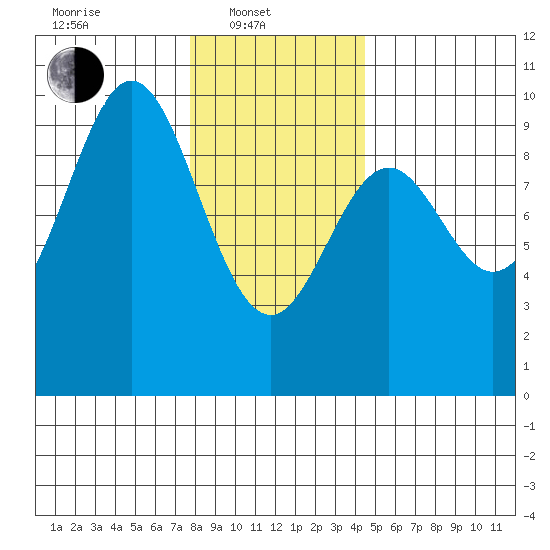 Cyrus Cove tide chart for Friday, February 2, 2024