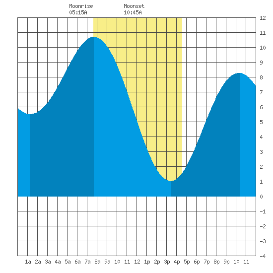 Cyrus Cove tide chart for Monday, February 5, 2024