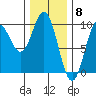 Cyrus Cove tide chart for Thursday, February 8, 2024