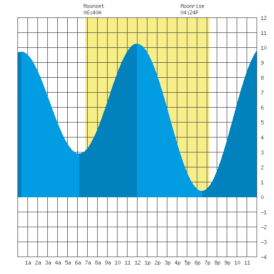 Cyrus Cove tide chart for Friday, March 22, 2024