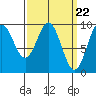 Cyrus Cove tide chart for Friday, March 22, 2024