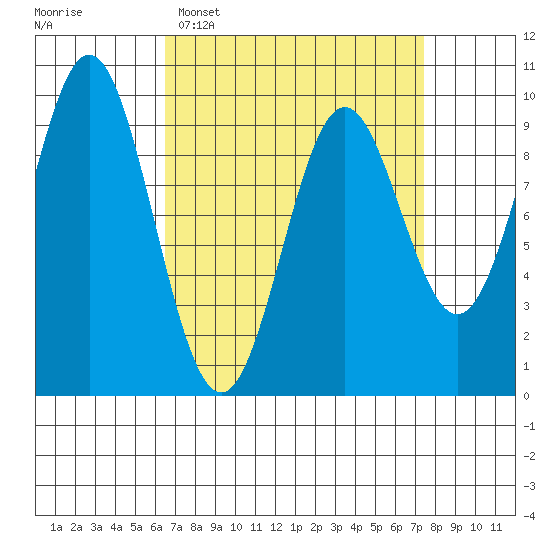 Cyrus Cove tide chart for Thursday, March 28, 2024