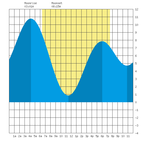 Cyrus Cove tide chart for Sunday, March 31, 2024