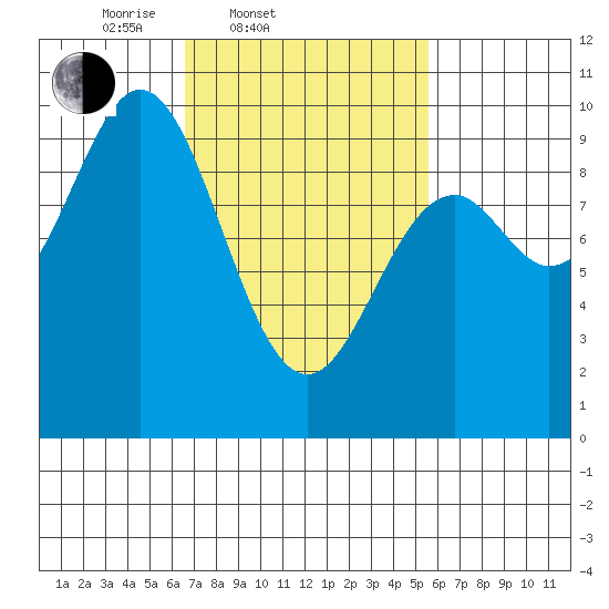 Cyrus Cove tide chart for Sunday, March 3, 2024