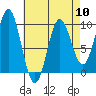 Cyrus Cove tide chart for Wednesday, April 10, 2024