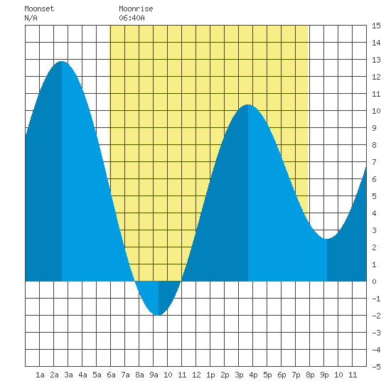 Cyrus Cove tide chart for Thursday, April 11, 2024