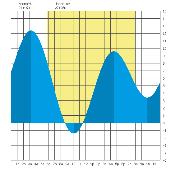 Cyrus Cove tide chart for Friday, April 12, 2024