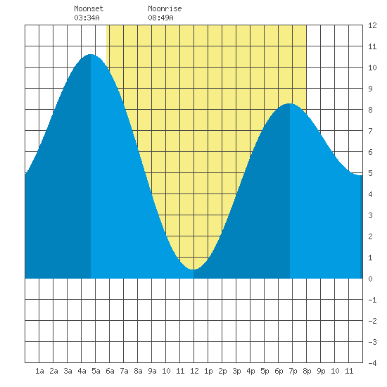 Cyrus Cove tide chart for Sunday, April 14, 2024
