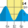 Cyrus Cove tide chart for Sunday, April 14, 2024