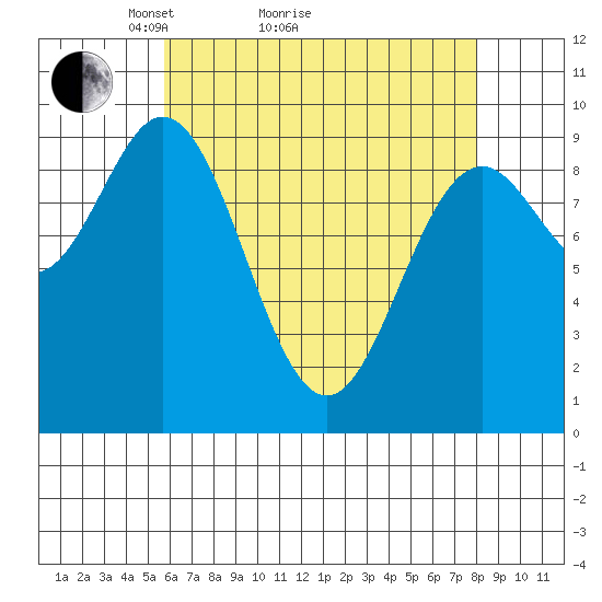 Cyrus Cove tide chart for Monday, April 15, 2024