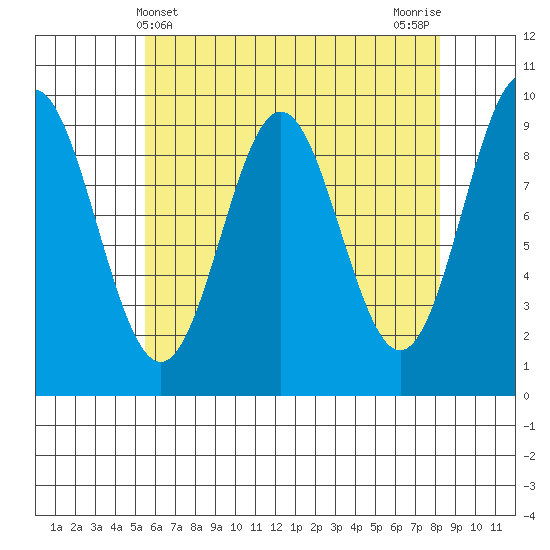 Cyrus Cove tide chart for Sunday, April 21, 2024