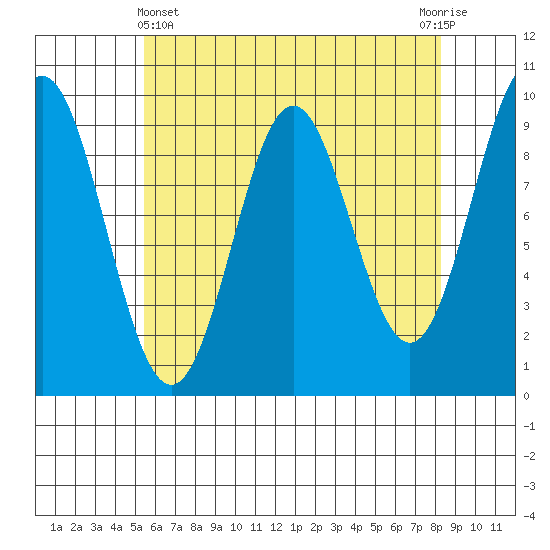 Cyrus Cove tide chart for Monday, April 22, 2024