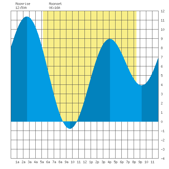 Cyrus Cove tide chart for Saturday, April 27, 2024