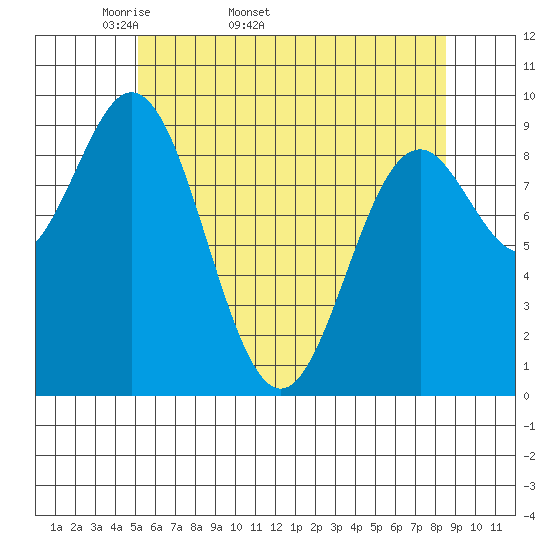 Cyrus Cove tide chart for Tuesday, April 30, 2024
