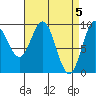 Cyrus Cove tide chart for Friday, April 5, 2024