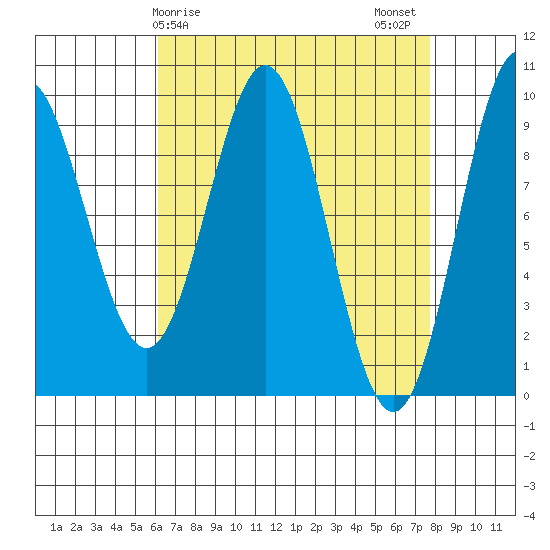 Cyrus Cove tide chart for Saturday, April 6, 2024