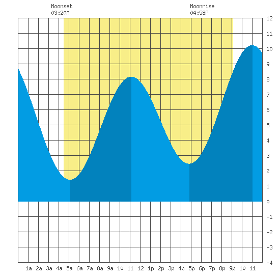 Cyrus Cove tide chart for Sunday, May 19, 2024