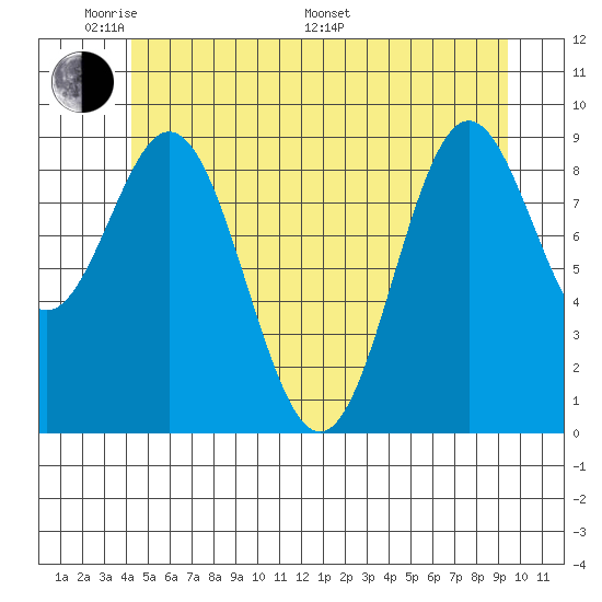 Cyrus Cove tide chart for Thursday, May 30, 2024