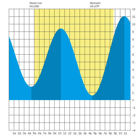 Cyrus Cove tide chart for Saturday, May 4, 2024