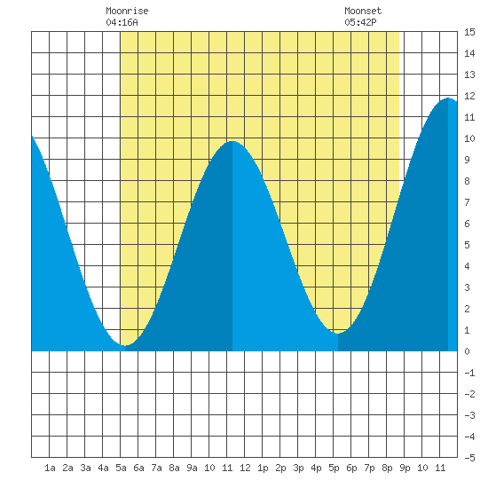 Cyrus Cove tide chart for Sunday, May 5, 2024