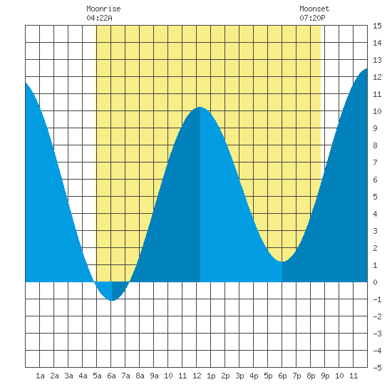 Cyrus Cove tide chart for Monday, May 6, 2024