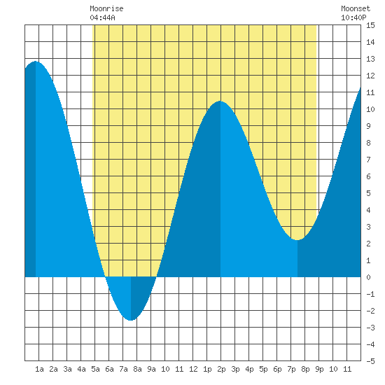 Cyrus Cove tide chart for Wednesday, May 8, 2024