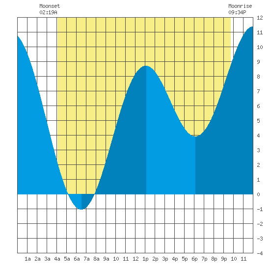 Cyrus Cove tide chart for Thursday, June 20, 2024