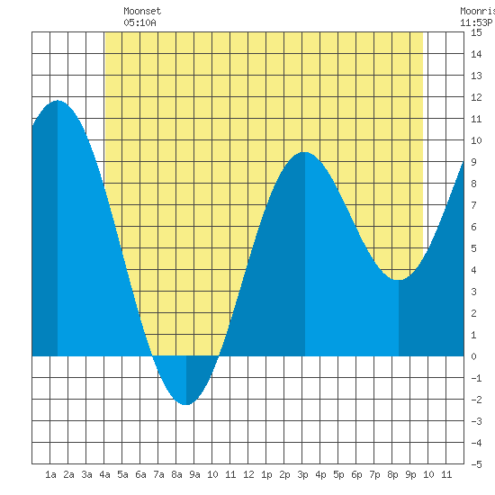 Cyrus Cove tide chart for Sunday, June 23, 2024