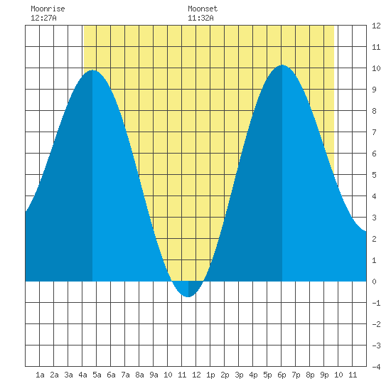 Cyrus Cove tide chart for Thursday, June 27, 2024