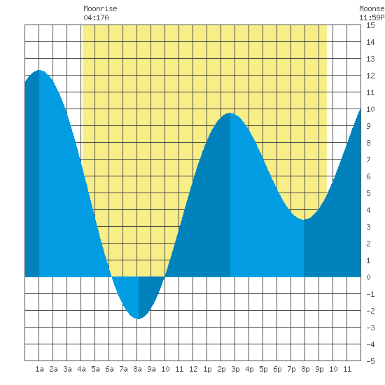 Cyrus Cove tide chart for Friday, June 7, 2024