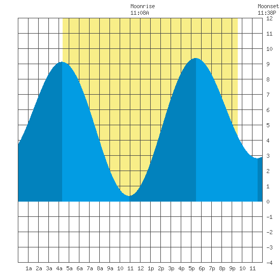 Cyrus Cove tide chart for Thursday, July 11, 2024