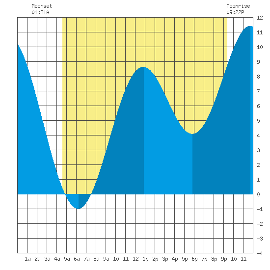 Cyrus Cove tide chart for Friday, July 19, 2024