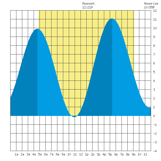 Cyrus Cove tide chart for Friday, July 26, 2024