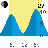 Cyrus Cove tide chart for Saturday, July 27, 2024