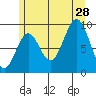 Cyrus Cove tide chart for Sunday, July 28, 2024